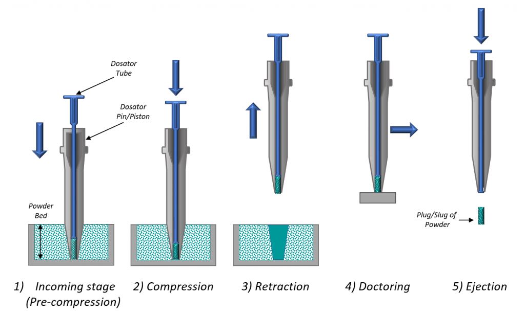 Dosator