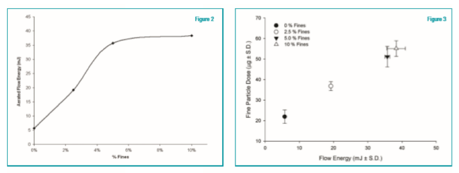 FPD correlates with AE