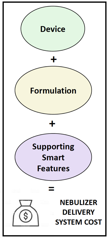 Nebulizer cost components