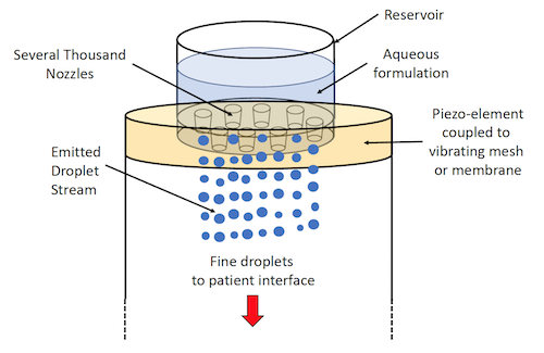 Vibrating mesh nebulizer schematic