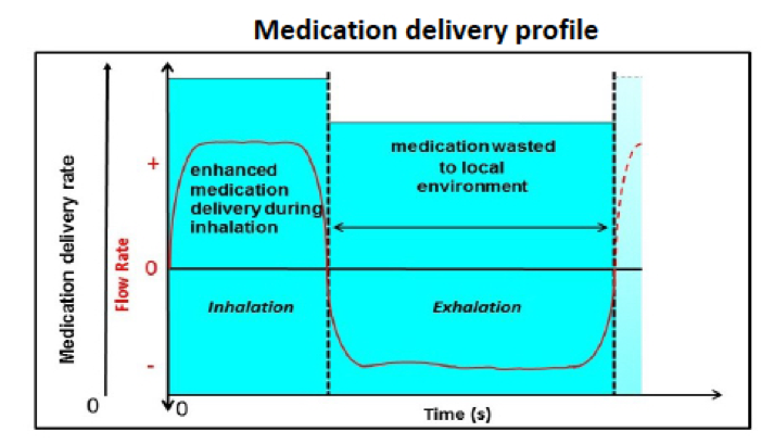 Medication delivery profile for vibrating mesh nebulizer