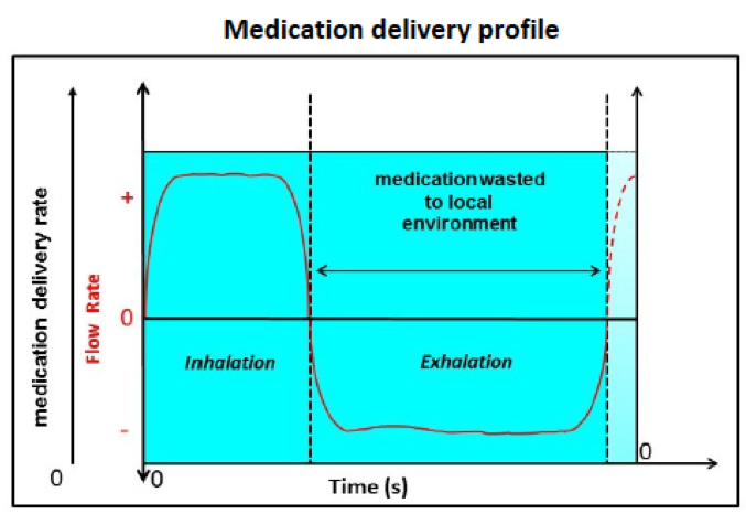 Medication delivery profile for ultrasonic nebulizer