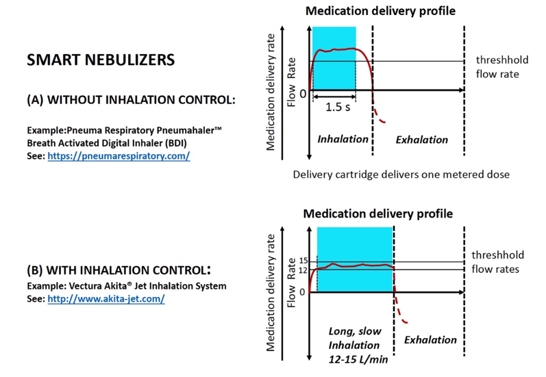 Medication delivery profiles for smart nebulizers