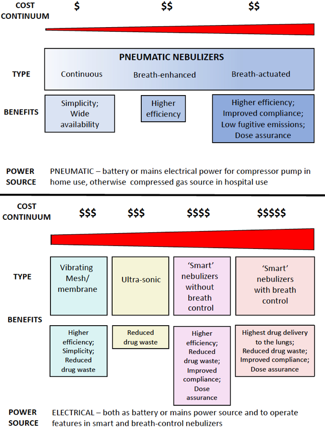 Cost continuum for nebulizer types