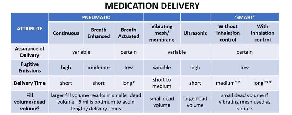Chart of medication delivery factors for nebulizers