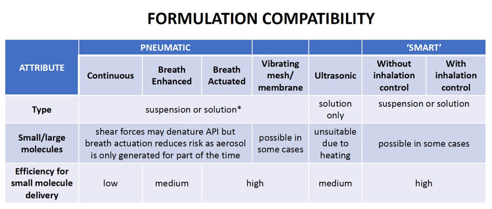Chart of formulation compatibility factors for nebulizers
