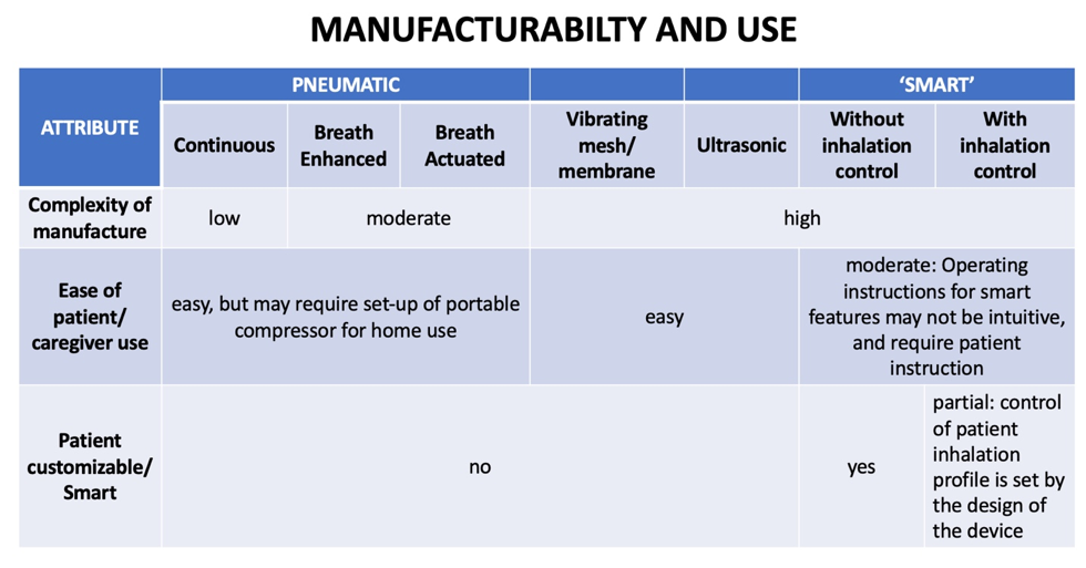 Chart of manufacturability and use factors for nebulizers