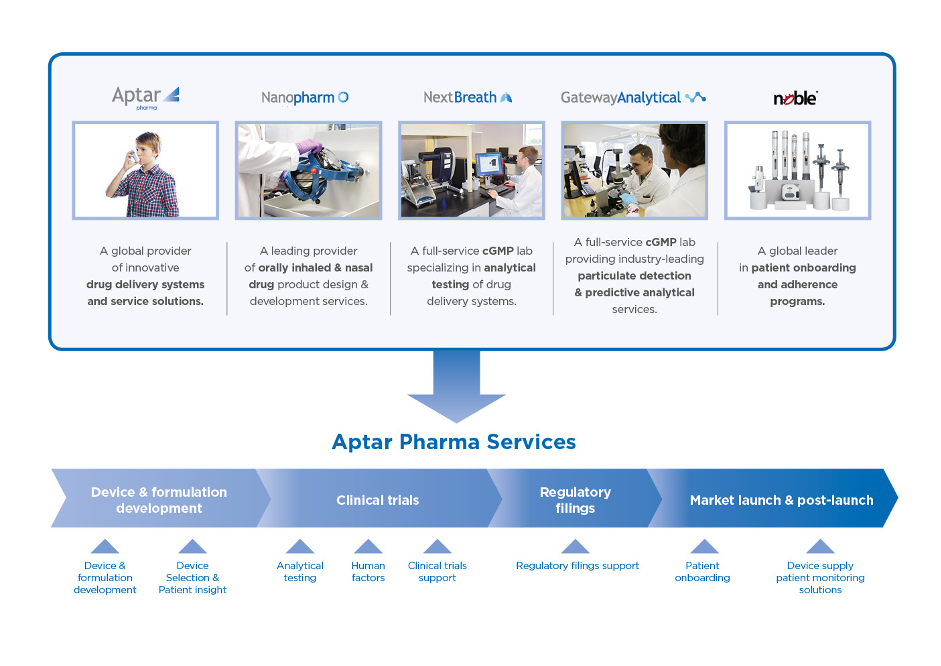 Aptar Pharma overview